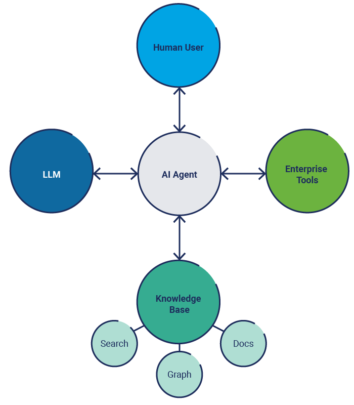 A diagram depicts the components of agentic AI.