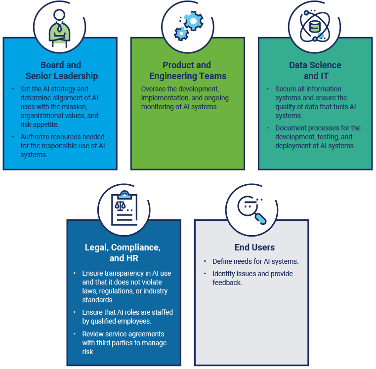 A diagram depicts the key internal stakeholders for AI governance.