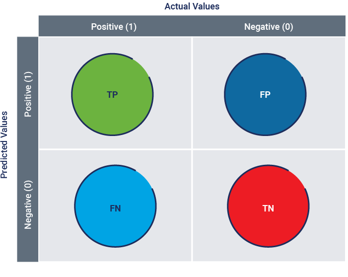 A square diagram shows the relationship between true positives, true negatives, false positives, and false negatives in a confusion matrix.