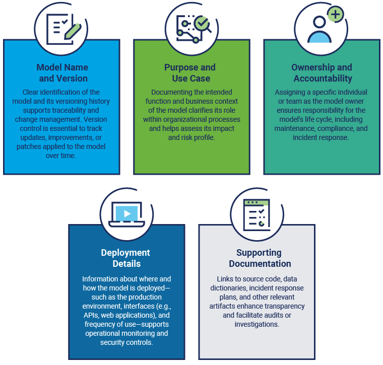 A diagram depicts 5 attributes of an AI model inventory.