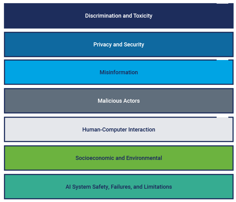 A vertical diagram lists the 7 domains of MIT’s AI Risk Domain Taxonomy.
