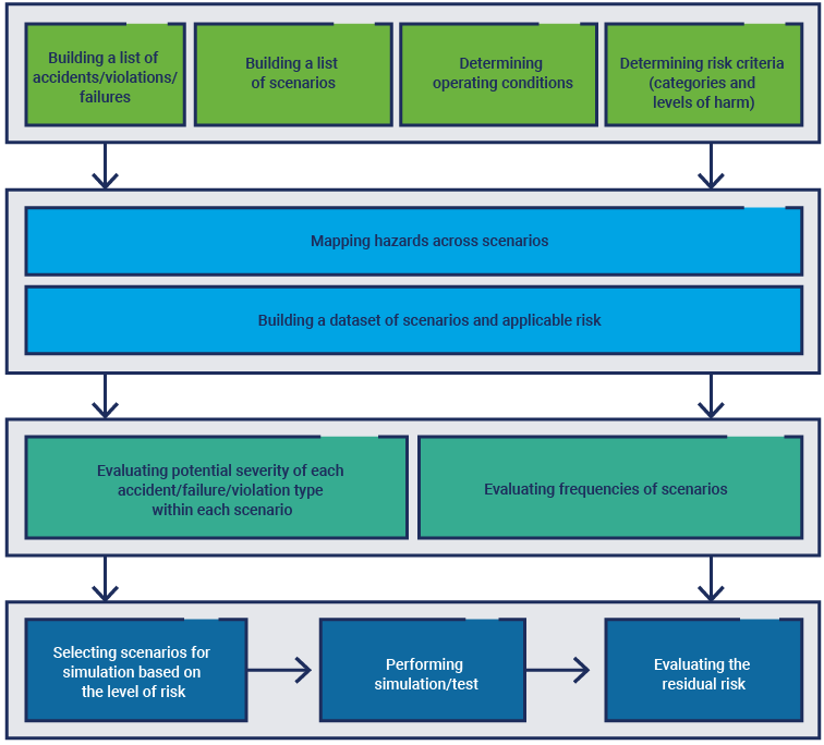 A top-to-bottom flow diagram shows an example of calculating residual risk for AI-embedded products.