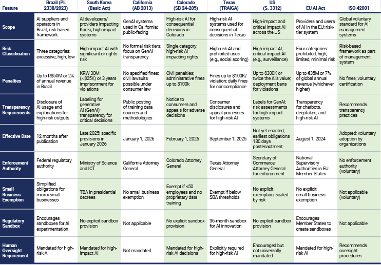A comparative table lists features of global AI regulations and standards.