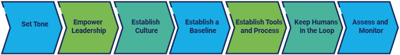 A flowchart shows the seven steps for setting up a responsible AI program.