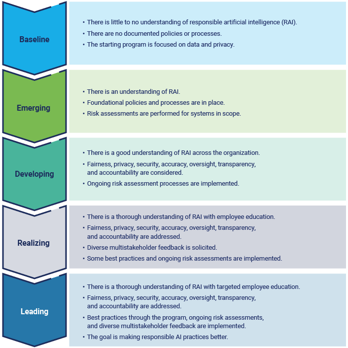 A vertical 5-step diagram shows the Responsible AI Maturity Matrix.