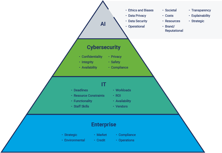 A triangular diagram depicts four categories of risk for AI systems.