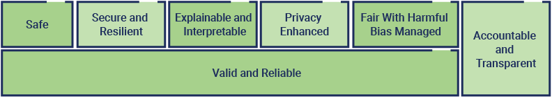 A block diagram represents AI trust attributes using seven labeled blocks arranged horizontally.