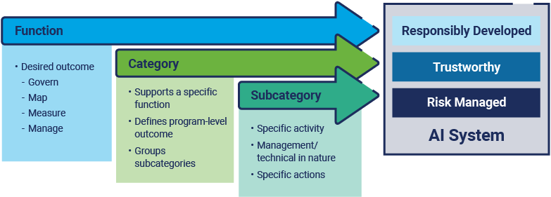 A left-to-right arrow flow diagram depicts actions needed to achieve desired AI outcomes.