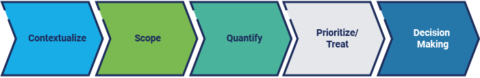 A flowchart depicts 5 steps in the FAIR-Artificial Intelligence Risk approach to risk classification.