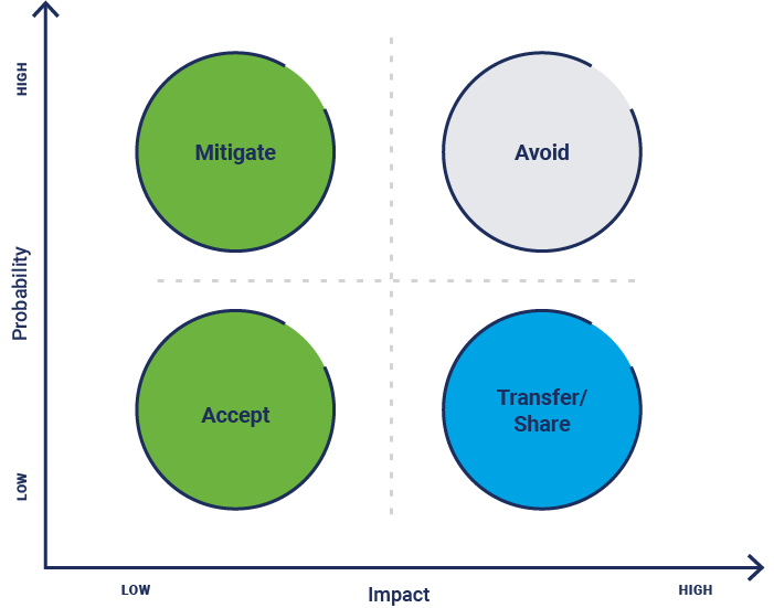 A graph plots probability or risk against impact.