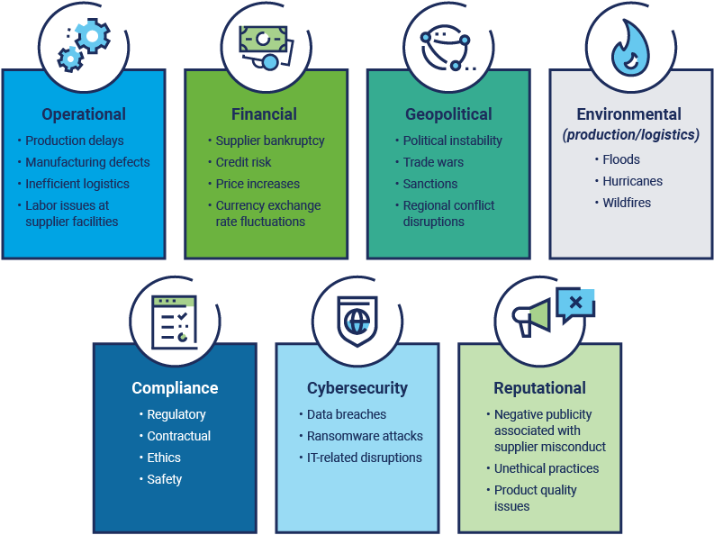 A diagram depicts the unique risk related to provider, vendor, and supply chain.
