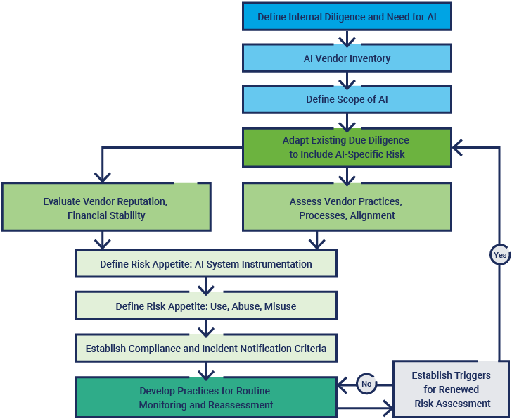 A flow diagram depicts potential approaches to AI vendor management.