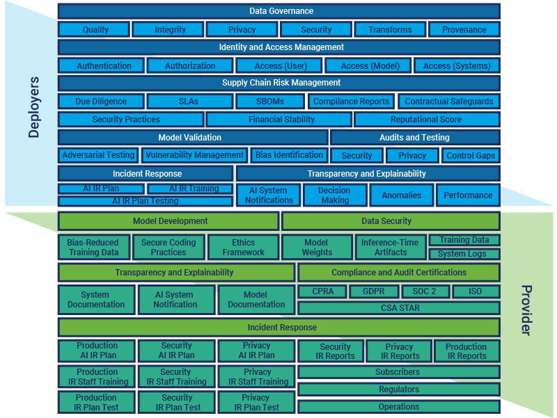 A layered diagram depicts AI security responsibilities.