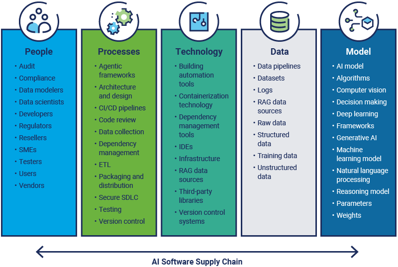 A block diagram depicts dimensions of people, processes, technologies, data, and model dimensions.