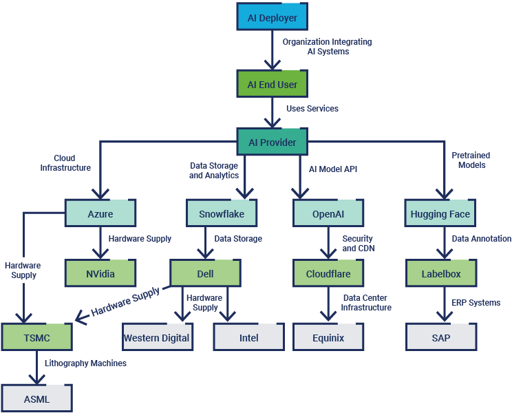 A flowchart depicts the steps of the AI relationship ecosystem.