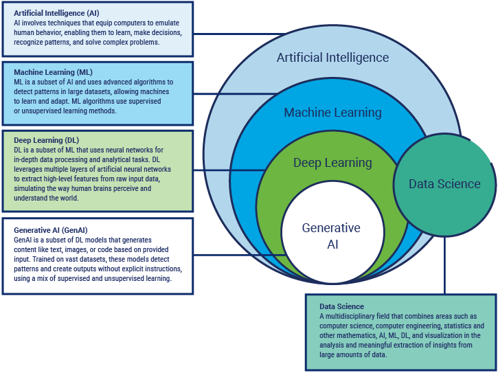 An illustration depicts the hierarchy of AI, Machine Learning, Deep Learning, and Generative AI.