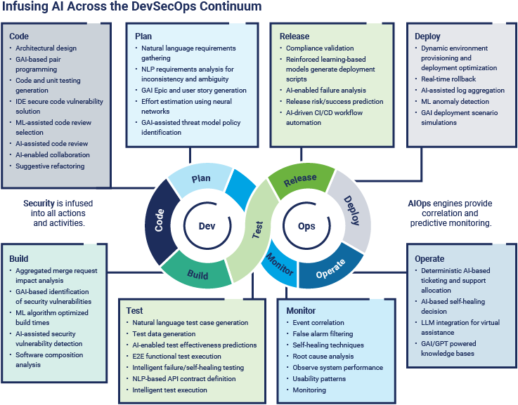 An infinity-loop diagram represents the continuous DevSecOps cycle, with AI infused at each phase.
