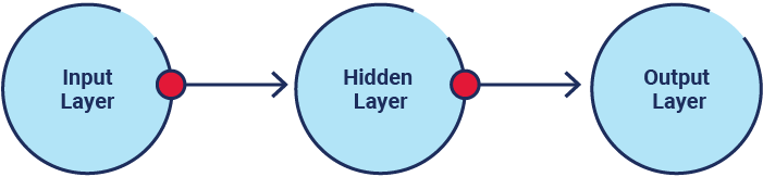 A horizontal flow diagram depicts the three layers of neural networks.