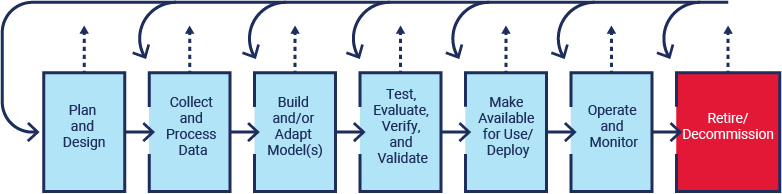 A horizontal flow diagram shows the AI life cycle as defined by the OECD.
