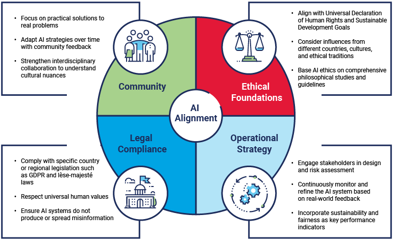 A circular diagram shows four common elements AI value alignments.