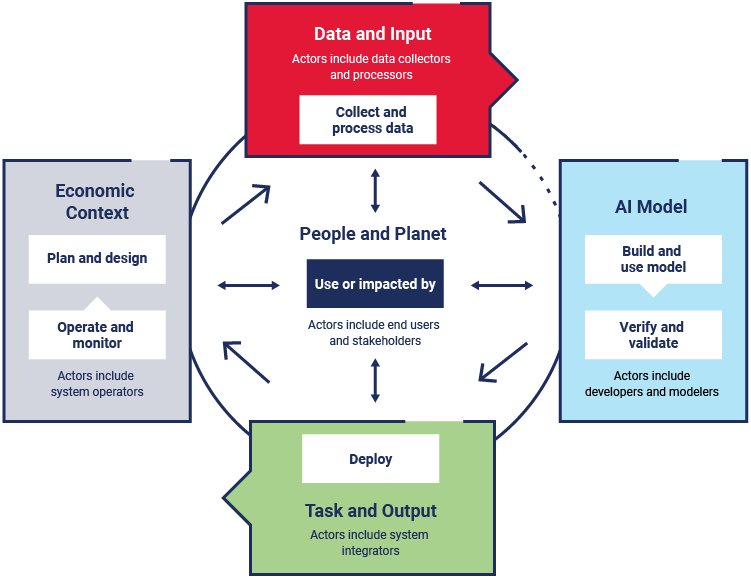 A cyclical diagram shows the different stakeholders at each stage of the AI life cycle.