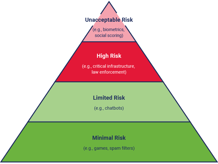 A pyramid diagram depicts four categories of risk for AI systems as defined by the EU AI Act, with Minimal Risk at the bottom and Unacceptable Risk at the top.