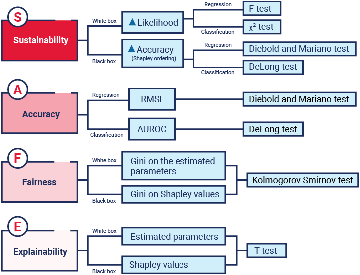 Tree diagram shows SAFE (Sustainability, Accuracy, Fairness, Explainability) AI key risk indicators.
