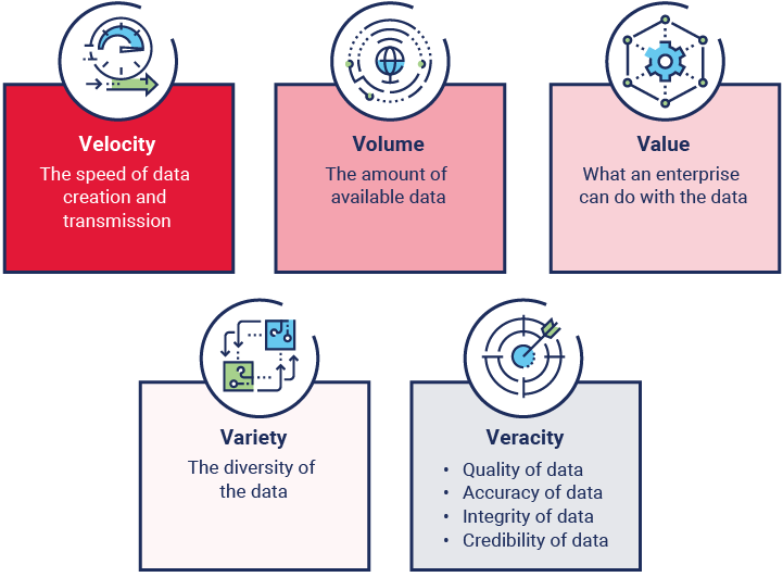 A diagram depicts the five V’s of big data.