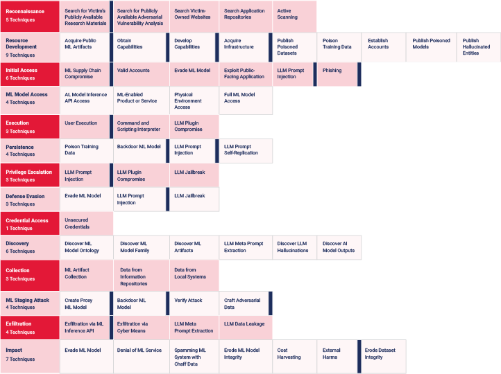 A matrix-style diagram shows the MITRE ATLAS framework.