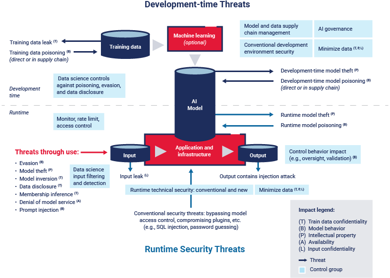 A diagram illustrates development-time and runtime security threats that can occur during the development of an AI system and the different attack surfaces.