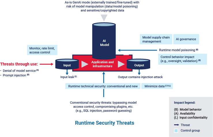 A diagram illustrates the OWASP threat model for runtime security threats for an organization using a generative AI model.