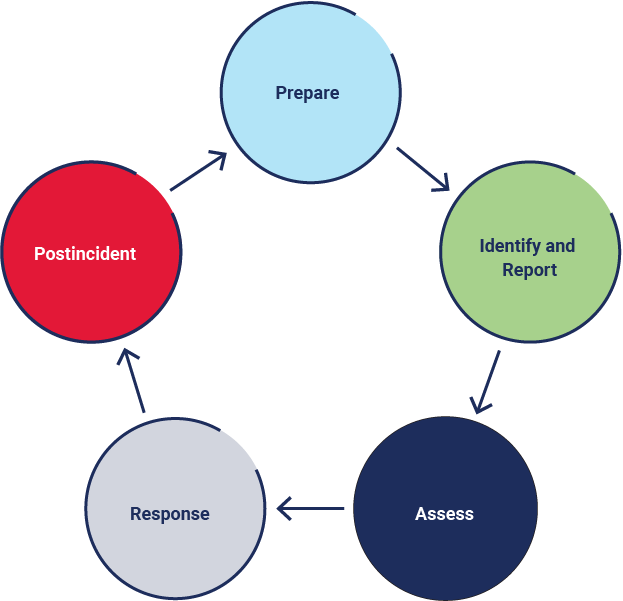 A cyclic diagram shows the steps for handling security incidents.