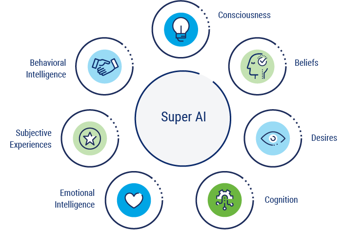A circular diagram depicts the various human-like capabilities of super AI.